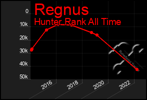 Total Graph of Regnus