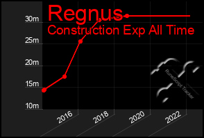 Total Graph of Regnus