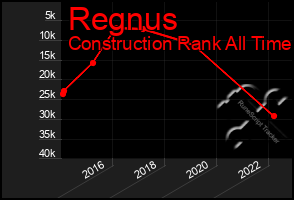 Total Graph of Regnus