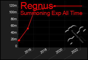 Total Graph of Regnus