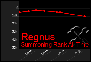 Total Graph of Regnus