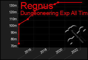 Total Graph of Regnus