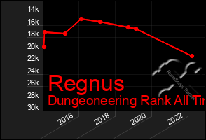 Total Graph of Regnus