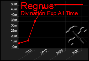 Total Graph of Regnus