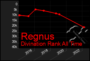 Total Graph of Regnus