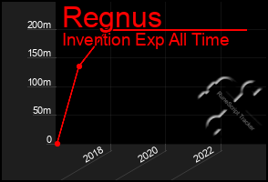 Total Graph of Regnus