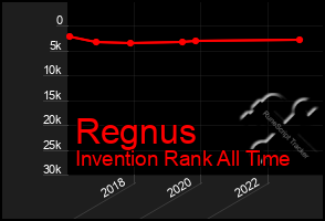 Total Graph of Regnus