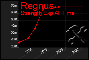 Total Graph of Regnus