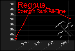 Total Graph of Regnus