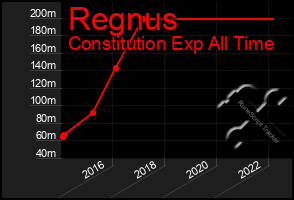 Total Graph of Regnus