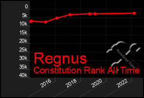 Total Graph of Regnus