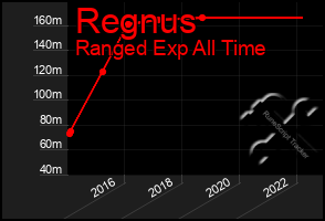 Total Graph of Regnus