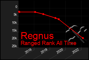 Total Graph of Regnus