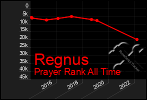 Total Graph of Regnus