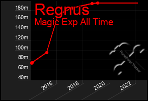 Total Graph of Regnus