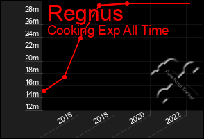 Total Graph of Regnus