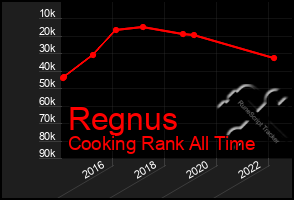 Total Graph of Regnus