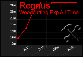 Total Graph of Regnus