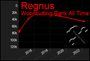 Total Graph of Regnus