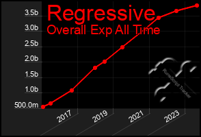Total Graph of Regressive