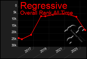 Total Graph of Regressive