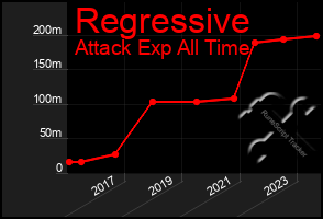 Total Graph of Regressive