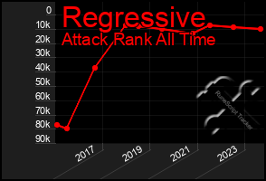 Total Graph of Regressive