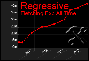Total Graph of Regressive