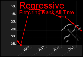 Total Graph of Regressive