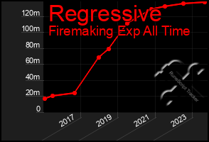 Total Graph of Regressive