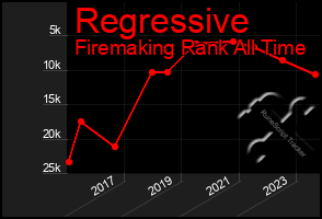 Total Graph of Regressive