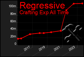Total Graph of Regressive
