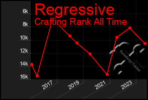 Total Graph of Regressive
