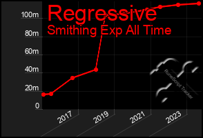 Total Graph of Regressive
