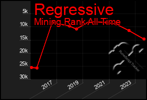 Total Graph of Regressive