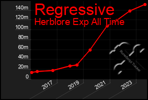 Total Graph of Regressive