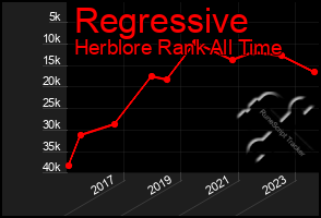 Total Graph of Regressive