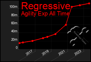 Total Graph of Regressive