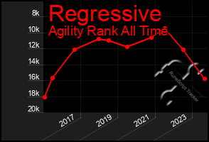 Total Graph of Regressive