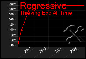 Total Graph of Regressive