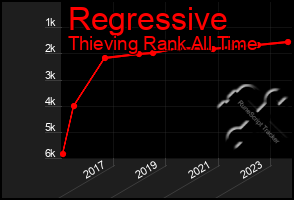 Total Graph of Regressive