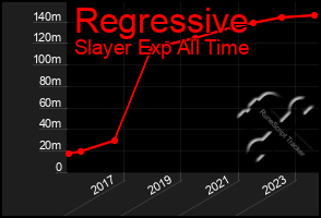 Total Graph of Regressive