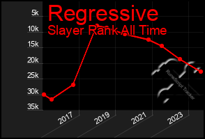 Total Graph of Regressive
