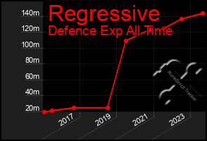 Total Graph of Regressive