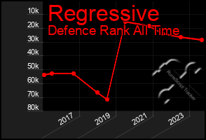 Total Graph of Regressive
