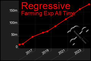 Total Graph of Regressive