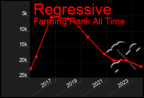 Total Graph of Regressive