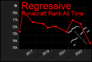 Total Graph of Regressive