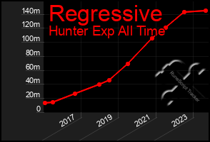 Total Graph of Regressive