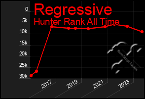 Total Graph of Regressive